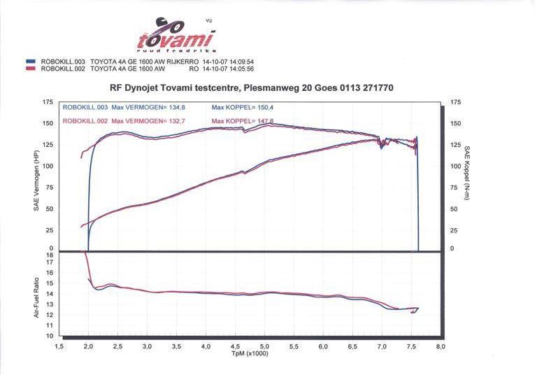 [Image: AEU86 AE86 - Tuned 4AGE results]