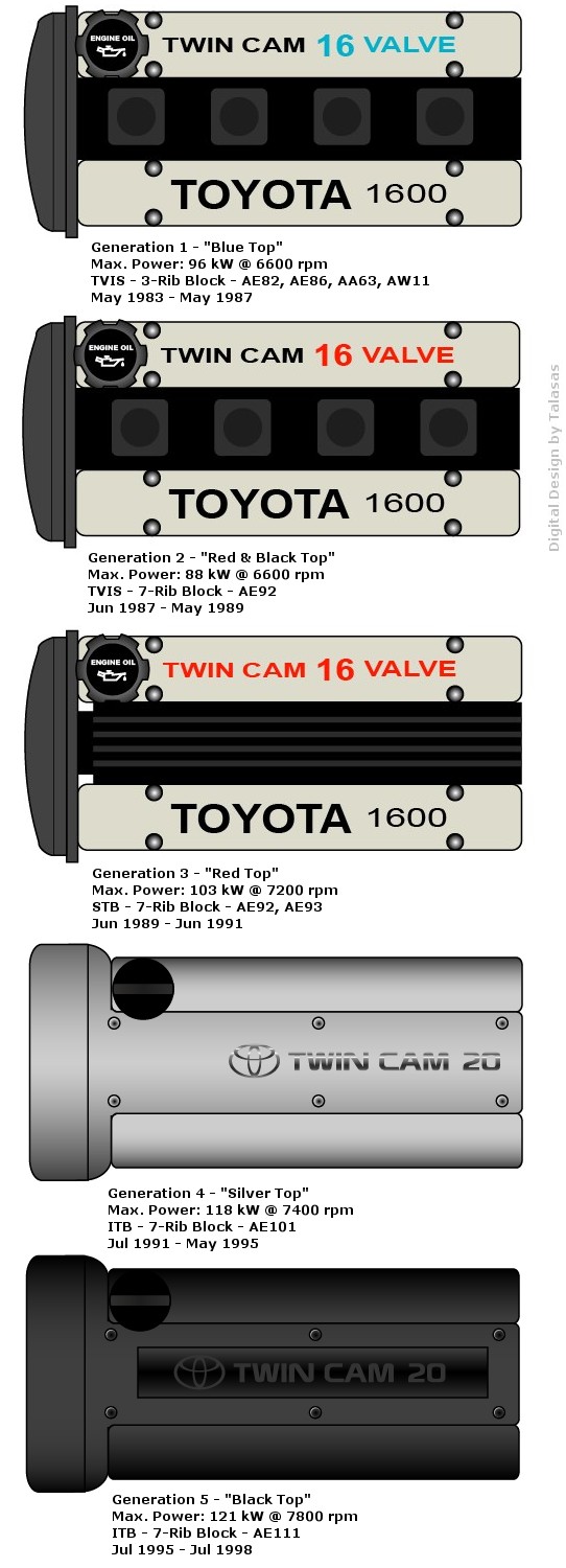 Overview of 4age engines by Talasas